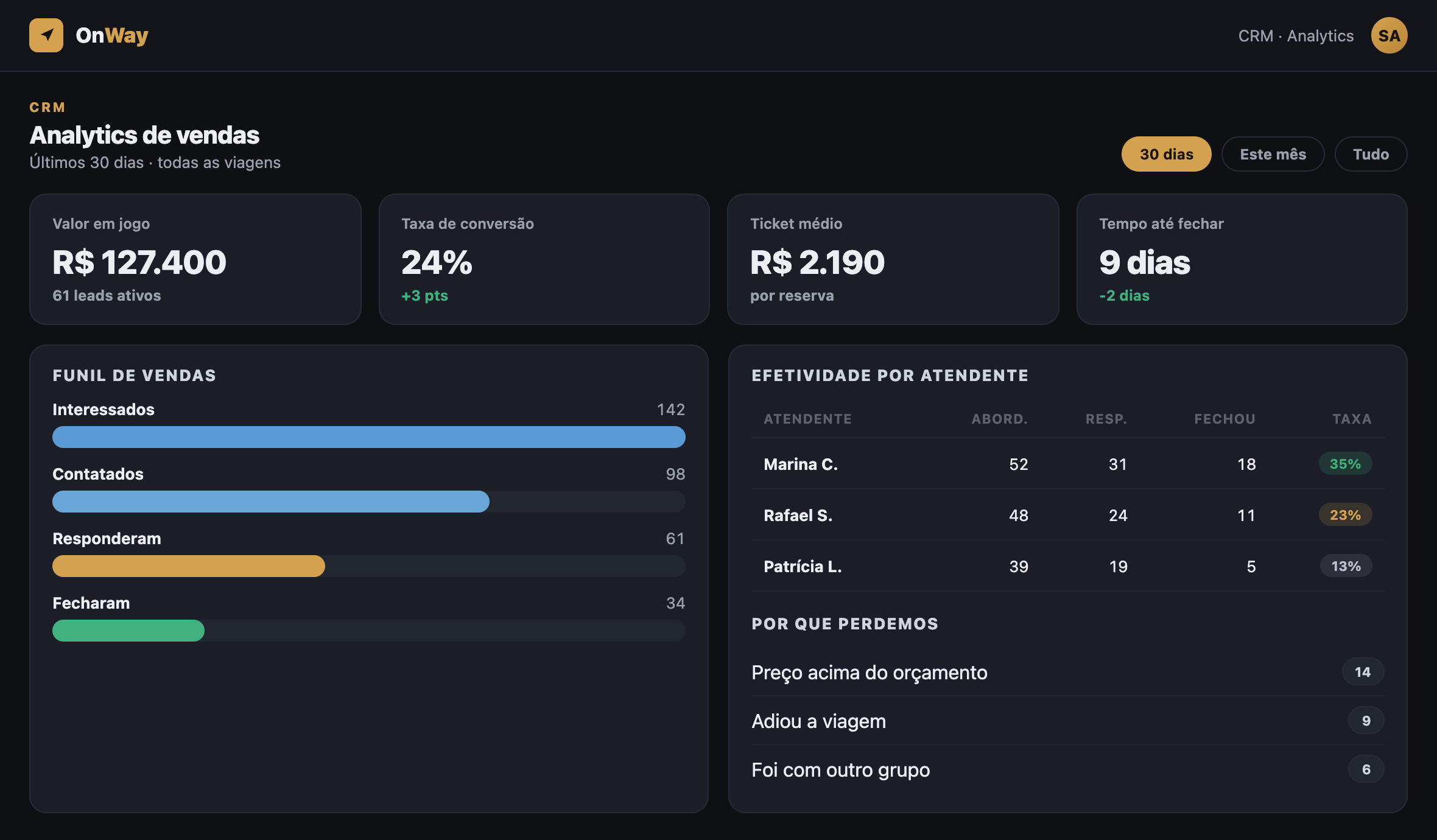Analytics de vendas do OnWay: funil, efetividade por atendente, valor em jogo e motivos de perda