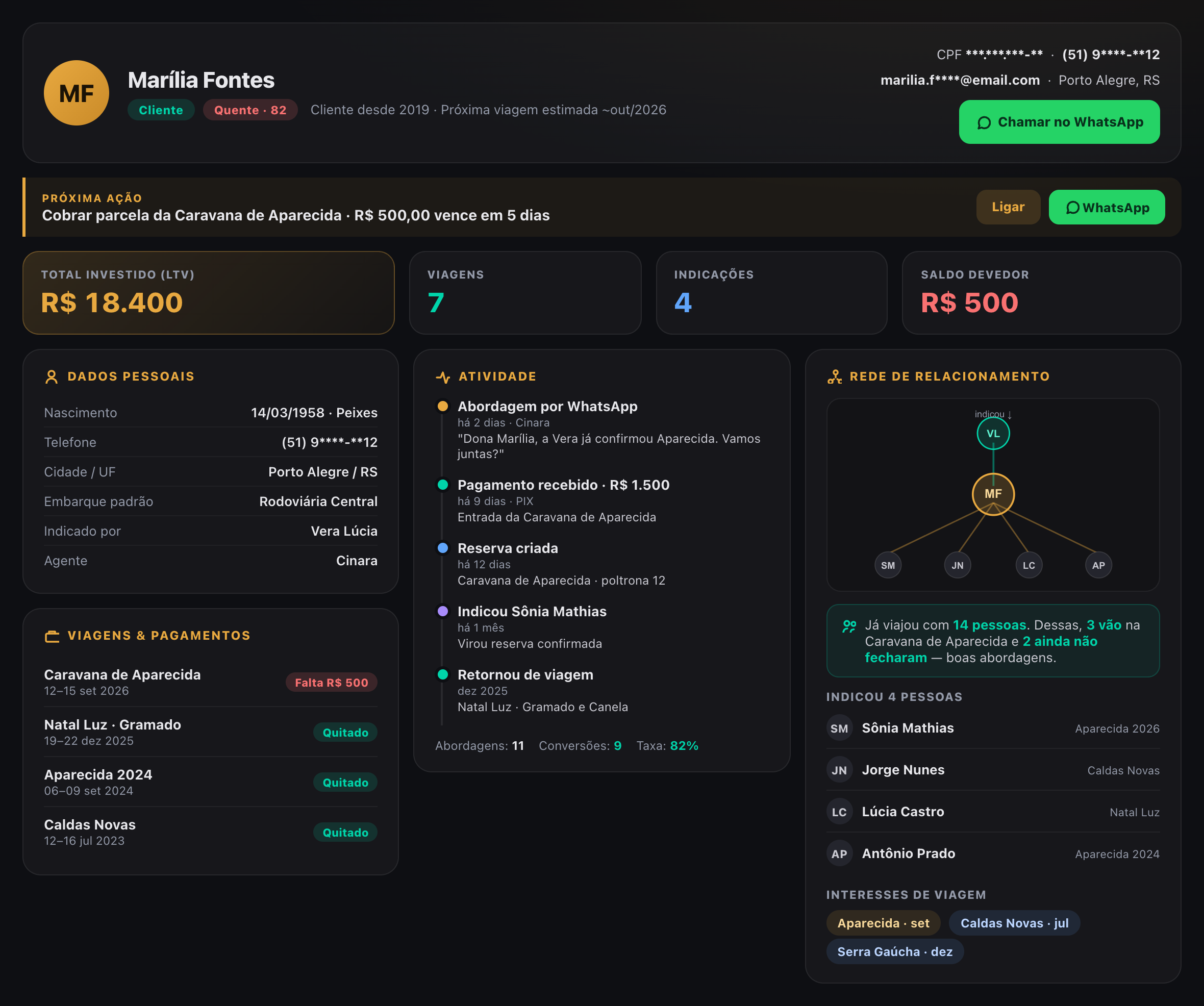 Ficha 360 do cliente no OnWay: dados pessoais, total investido, viagens, linha do tempo de atividade e a rede de relacionamento com quem indicou e com quem o cliente viaja