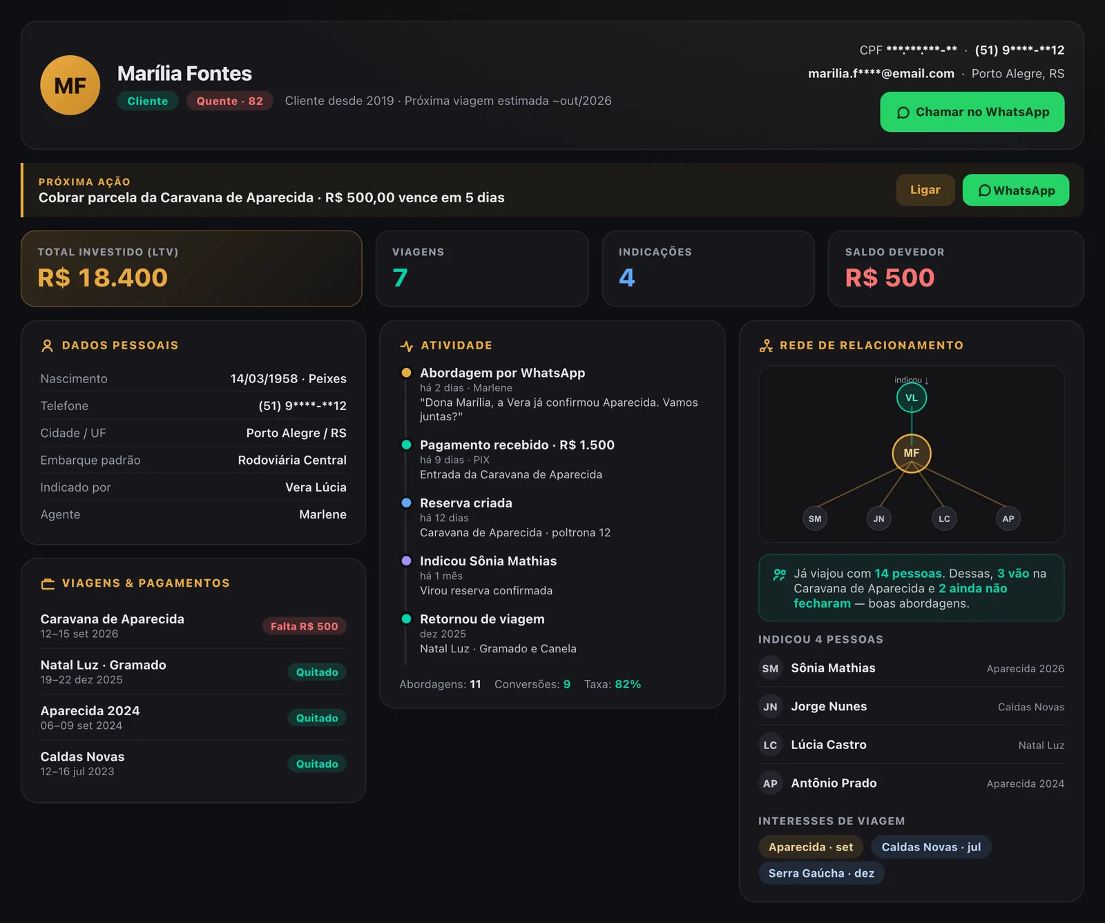 Ficha 360 de um cliente no OnWay: total investido, viagens e pagamentos, linha do tempo de contatos e a rede de relacionamento com quem indicou e com quem ele viaja
