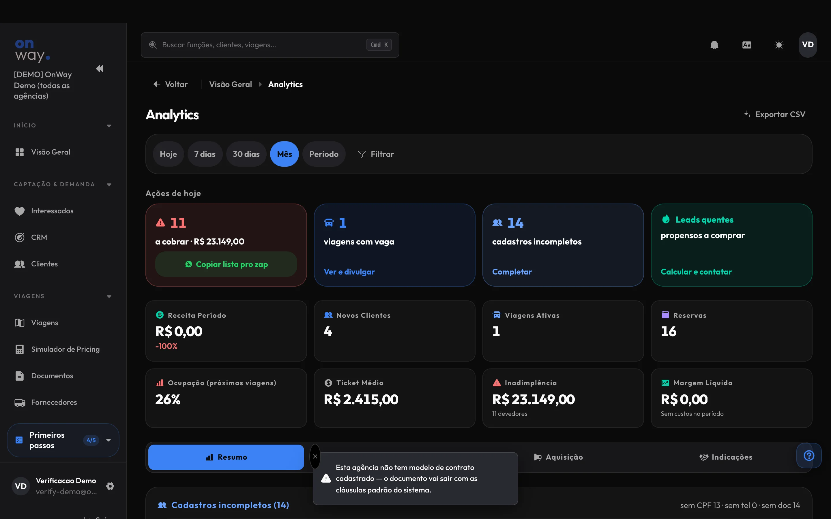 Painel de analytics do OnWay com o bloco de ações de hoje (cobrança, vagas, cadastros incompletos e leads quentes), cartões de receita, novos clientes, viagens ativas e reservas, indicadores de ocupação média, ticket médio, inadimplência e margem líquida, e a seção de canais de aquisição com CAC por canal