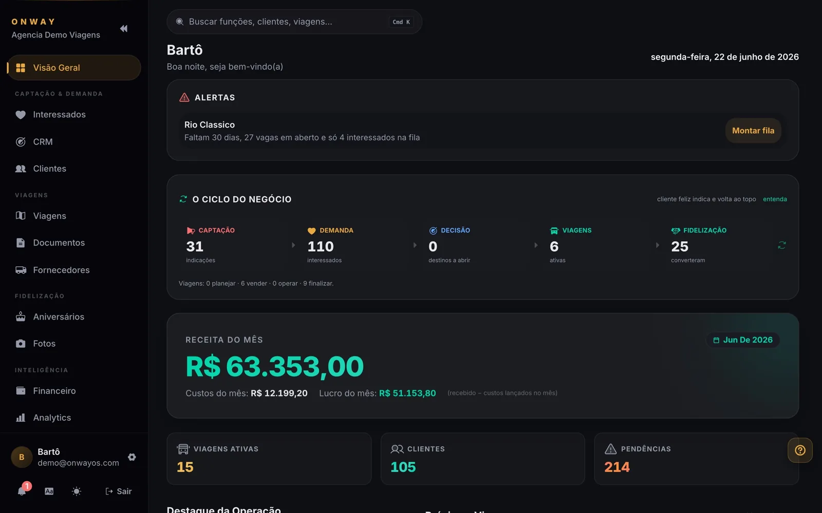 Visão geral do OnWay: receita e lucro do mês, alertas de viagens em risco e o ciclo do negócio de captação a fidelização