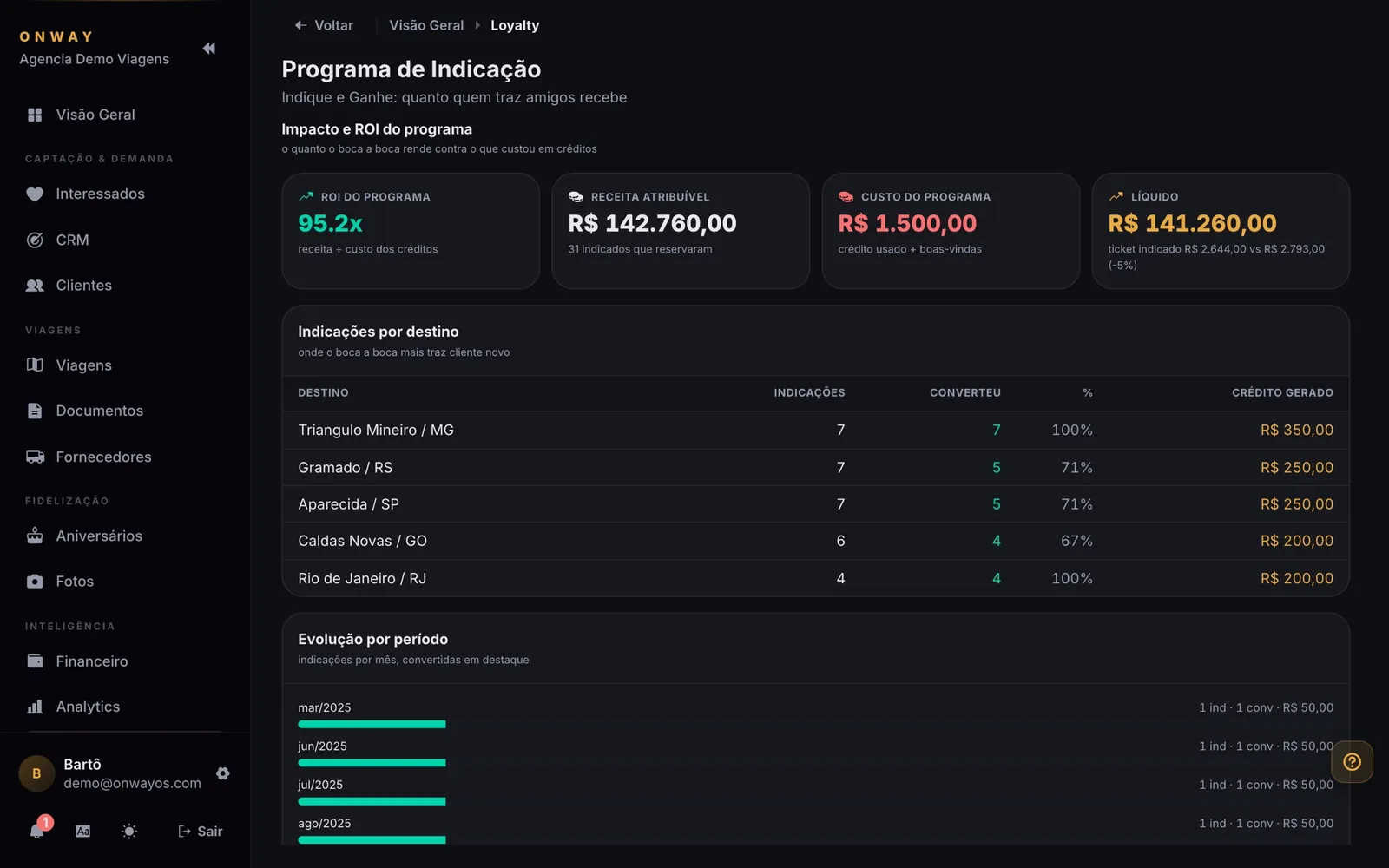 Relatório do programa de indicação do OnWay: ROI, receita atribuída aos indicados, conversão por destino e evolução por período