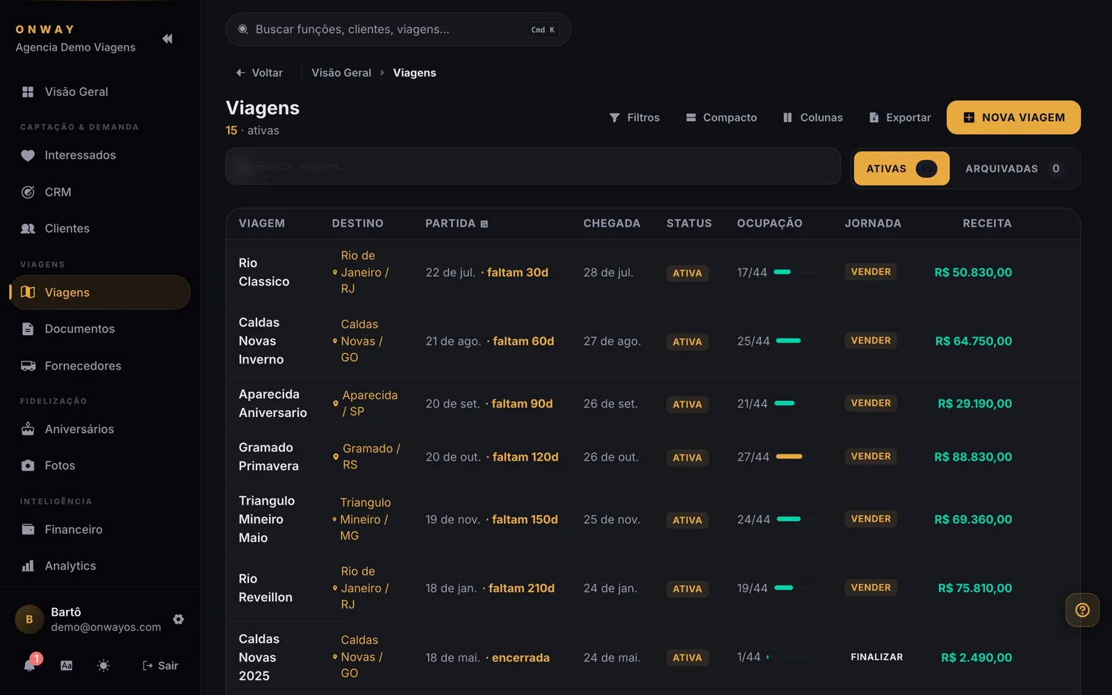 Lista de viagens do OnWay com ocupação, datas, destino e o financeiro de cada viagem