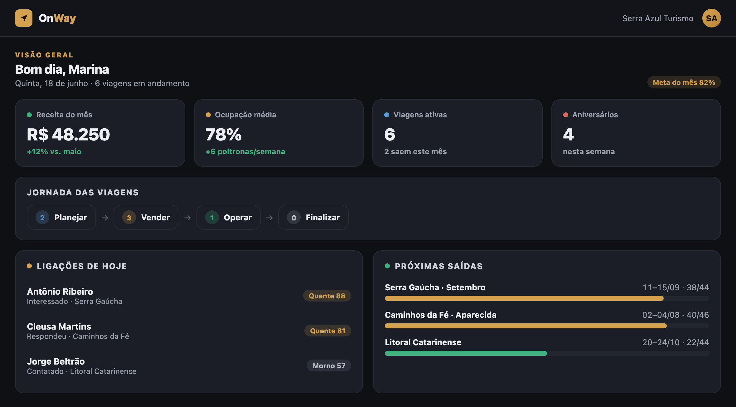 Painel de indicadores do OnWay: receita do mes, ocupacao media, viagens por fase, ligacoes de hoje e proximas saidas